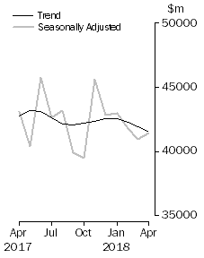 Graph: Commercial Finance