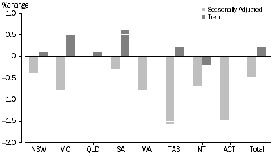 Graph: RETAIL TURNOVER, States and Territories