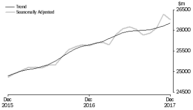 Graph: RETAIL TURNOVER, Australia