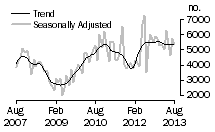 Graph: Dwellings excluding houses