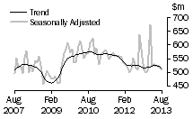 Graph: Additions and alterations
