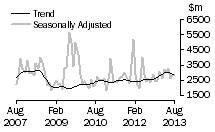 Graph: Non-residential value