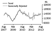 Graph: Total dwelling units
