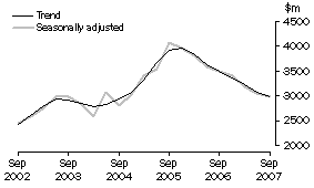 Graph: Manufacturing, CVM