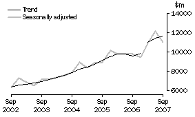 Graph: Other Selected Industries, CVM