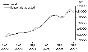Graph: Total Capital Expenditure, CVM
