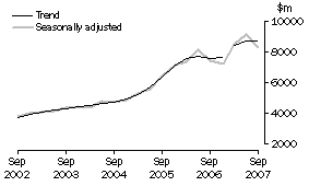 Graph: Building, CVM