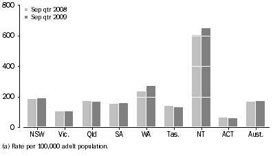 Graph: Average daily imprisonment rate, by state and territory