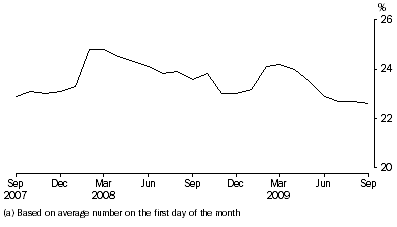 Graph: Unsentenced persons in prison custody, proportion per month
