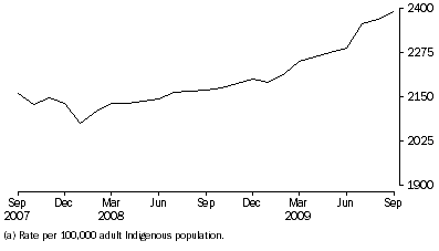 Graph: Average Daily Indigenous imprisonment rate, per month