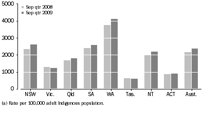 Graph: Average Daily Indigenous imprisonment rate, by state and territory