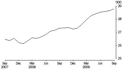 Graph: Persons in prison custody, average daily number per month