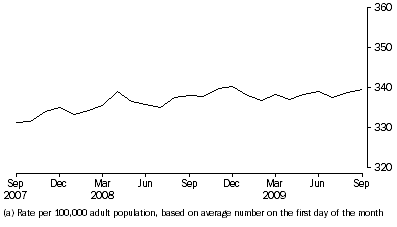Graph: Community-based corrections rate, per month