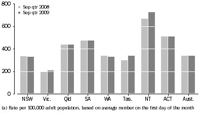Graph: Community-based corrections rate, by state and territory