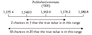 Diagram: Confidence intervals of estimates