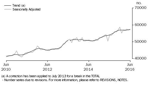 Graph: Graph shows number of owner occupied dwellings financed