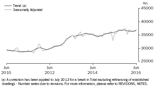Graph: Graph shows number of owner occupied dwellings financed, excluding refinancing
