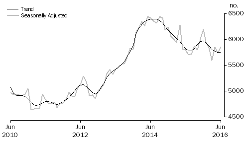Graph: Graph shows commitments for construction of dwellings for owner occupation