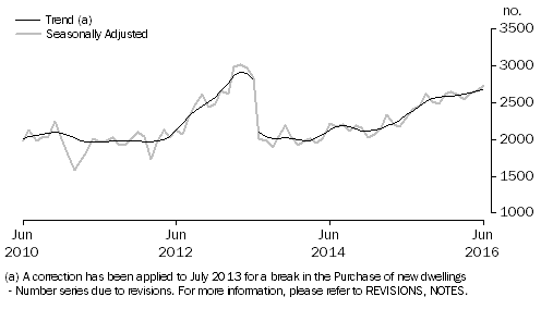Graph: Graph shows commitments for the purchase of new dwellings for owner occupation