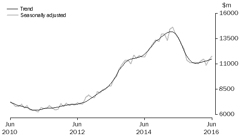 Graph: INVESTMENT HOUSING - TOTAL