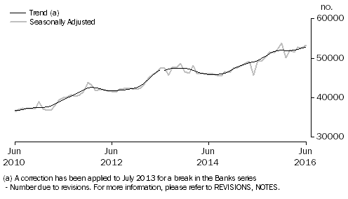 Graph: Graph shows number of owner occupied dwellings financed by banks