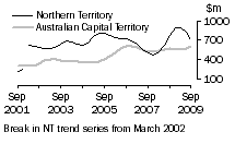 Graph: Construction work done, Chain volume measures, trend estimates, Nothern Territory and Australian Capital Territory