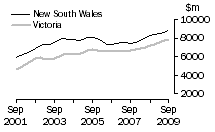 Graph: Construction work done, Chain volume measures, trend estimates, New South Wales and Victoria