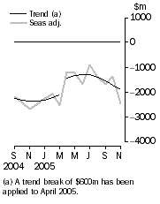 Graph: Balance on goods and services
