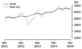 Graph: Services Credits