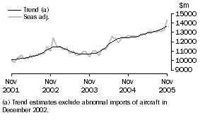 Graph: GOODS DEBITS