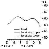 Graph: Sensitivity Analysis