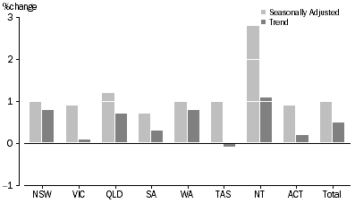 Graph: RETAIL TURNOVER, States and Territories