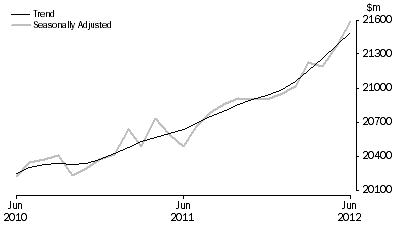 Graph: RETAIL TURNOVER, Australia
