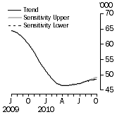 Graph: SENSITIVITY ANALYSIS 
