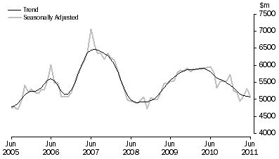 Graph: PURCHASE OF DWELLINGS BY INDIVIDUALS FOR RENT OR RESALE