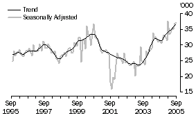 Graph: United States of America