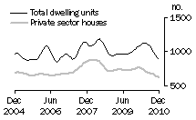 Graph: Dwelling units approved - SA