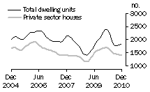 Graph: Dwelling units approved - WA