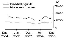 Graph: Dwelling units approved - NSW