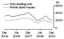 Graph: Dwelling units approved - Qld