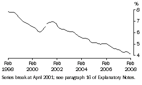 Graph: Unemployment rate