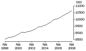 Graph: Employed persons