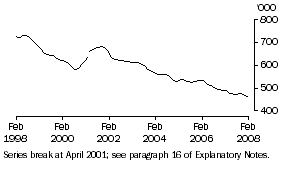 Graph: Unemployed persons