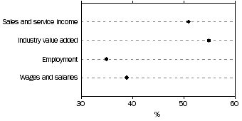 December year-end businesses, Contribution to total mining