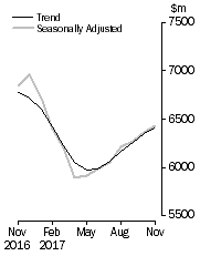 Graph: Graph shows personal finance seasonally adjusted and trend data