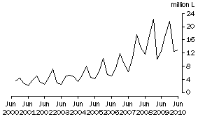 Graph: Wine imports cleared