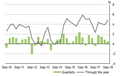 Graph shows GOVERNMENT�FINAL�CONSUMPTION�EXPENDITURE, Volume measures: Seasonally adjusted