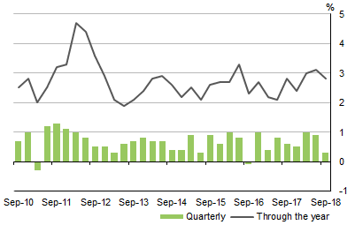 Graph shows GROSS DOMESTIC PRODUCT, Volume measures: Seasonally adjusted