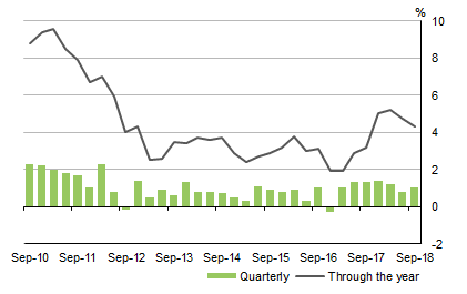 Graph shows COMPENSATION OF EMPLOYEES, Current prices: Seasonally adjusted