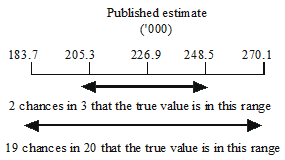 Published estimate between 183.7  to 270.1